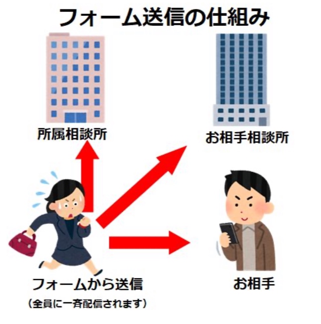 お見合い緊急連絡フォーム